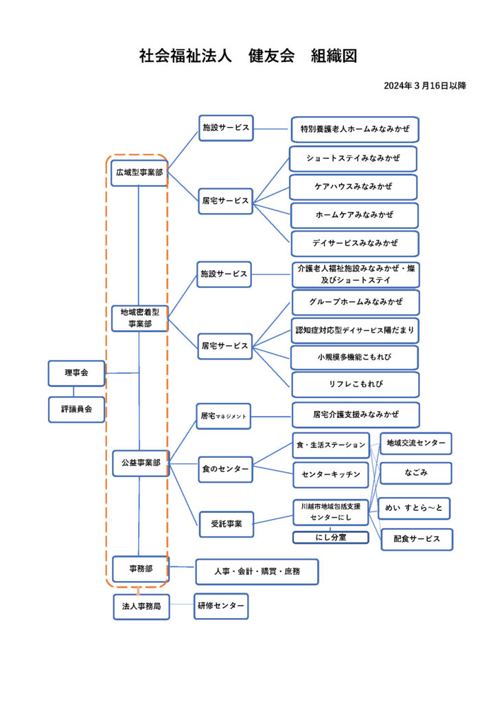 社会福祉法人健友会 組織図